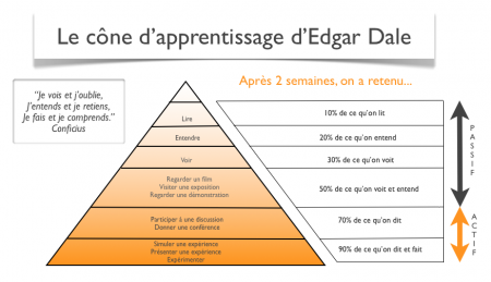 Cône-de-Dale pour comprendre le comportement des internautes