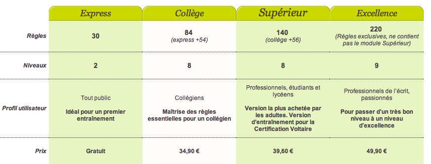 Les quatre niveaux d'entraînement