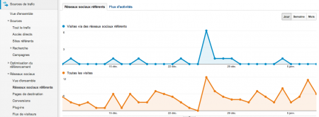Les réseaux sociaux sur Google Analytics