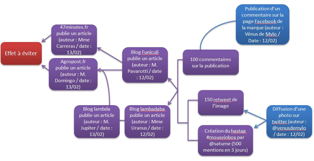 arbres des causes