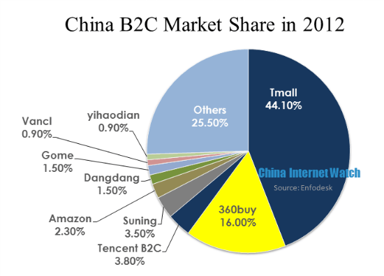 B2C market share