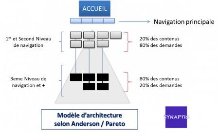Architecture Anderson
