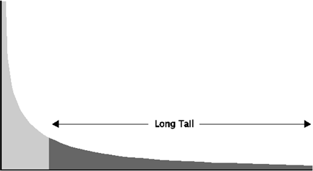 The Long Tail