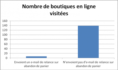 Nombre de boutiques en ligne visitées