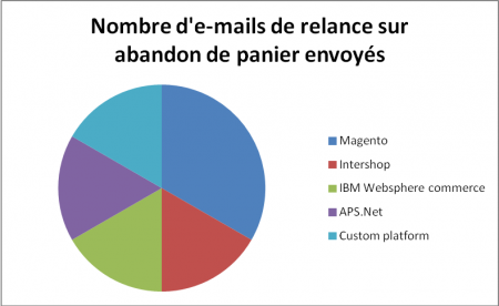Nombre d'e-mails de relance sur abandon de panier envoyés