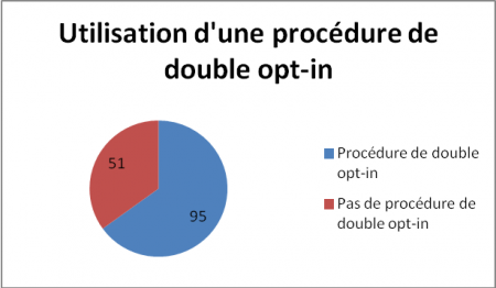 Utilisation d'une procédure de double opt-in