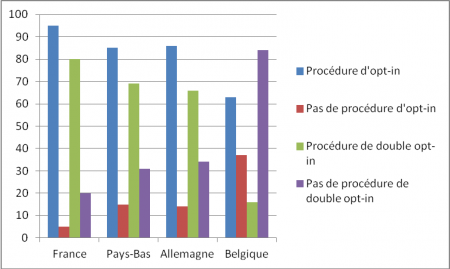 le pourcentage de l'utilisation des procédures d'opt-in et de double opt-in dans les quatre pays des sites marchands visités