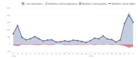 courbe achat fan facebook