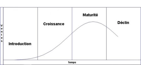 Cycle de vie de produit