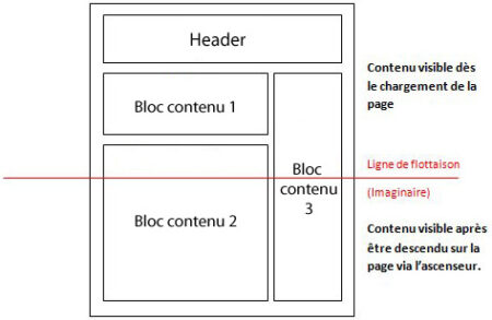 La ligne de flottaison expliquée par un schéma. Illustration provenant du site wdfriday.com
