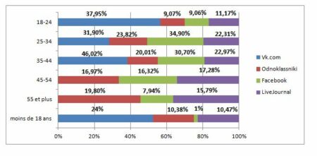 analyse des utilisateurs par age sur les reseaux sociaux russes