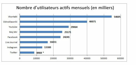 reseaux sociaux russie