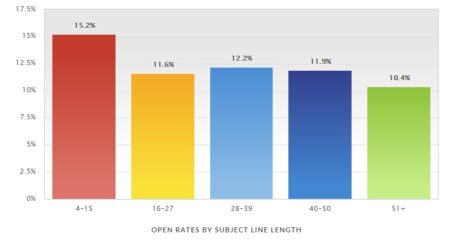 Taille et performance des titres d'emailing
