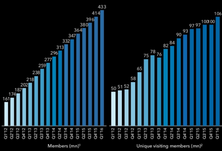 croissance Linkedin