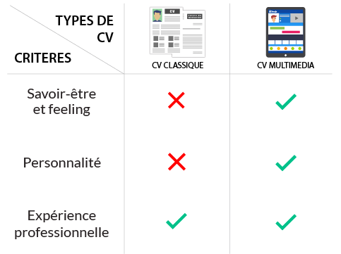avantages-cv-interactif