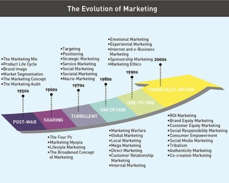 marketing evolution
