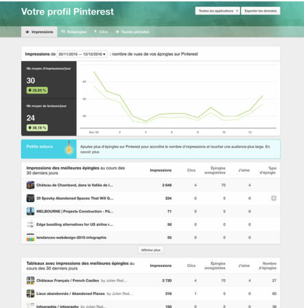 Pinterest et analytics