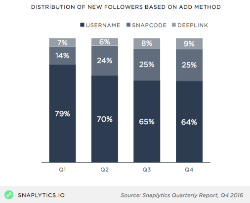 acquisition followers snapchat