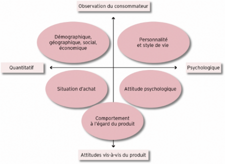 Segmentation client pour identifier sa cible