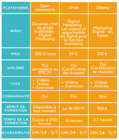 comparatif des offres de MOOC pour se former au marketing digital