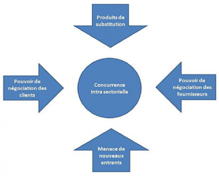 analyser l'environnement concurrentiel avec les forces de Porter