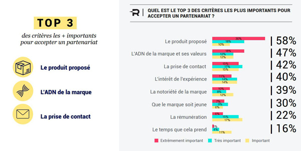 critères partenariat marque influenceur
