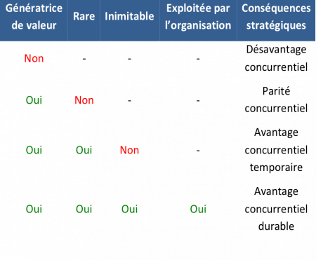 Définir ses avantages concurrentiels avec le modèle VRIO