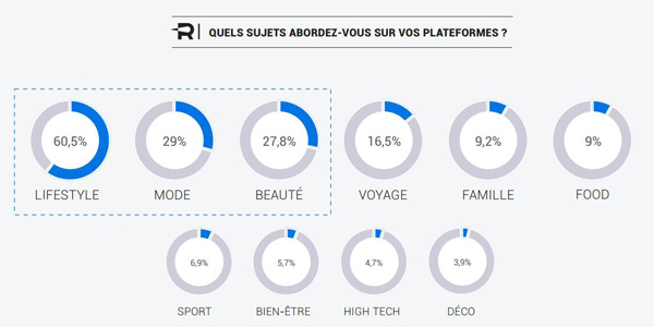 sujets abordés par les influenceurs