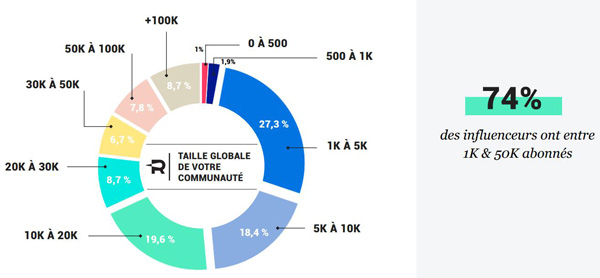 taille communauté influenceurs