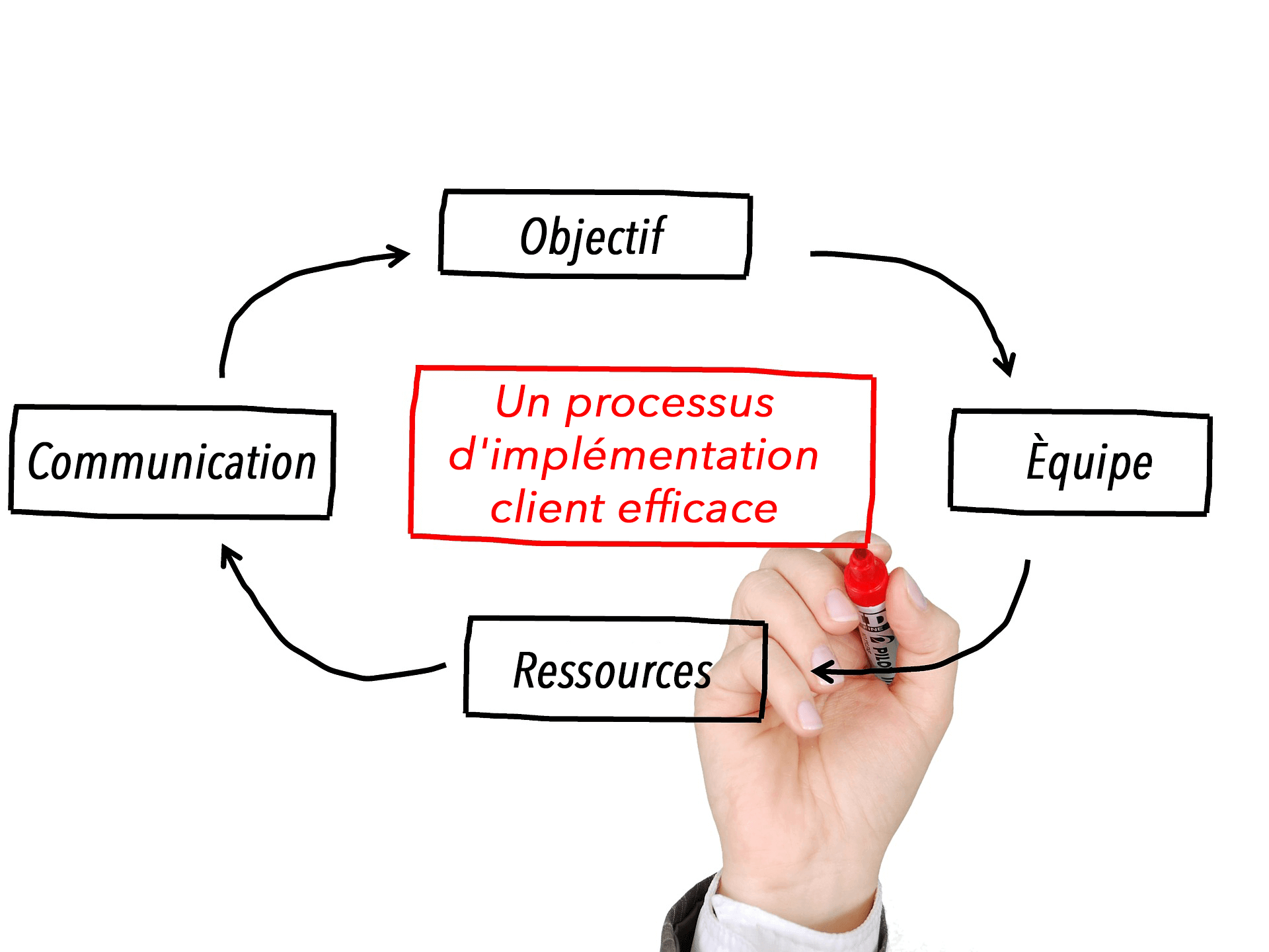 implémentation client