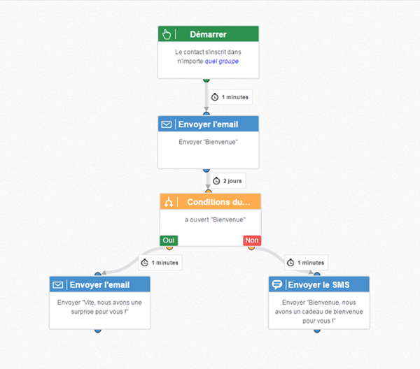 scénario marketing automation