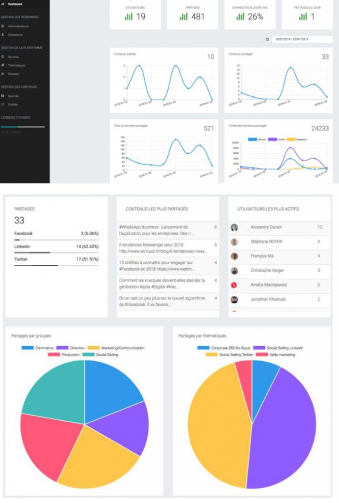 analyse outil employee advocacy sharee