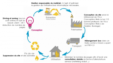 éco-conception web : Aristys-Web