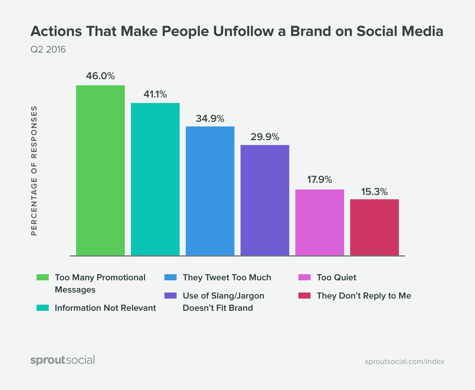 erreurs réseaux sociaux B2B