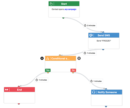 marketing automation activetrail