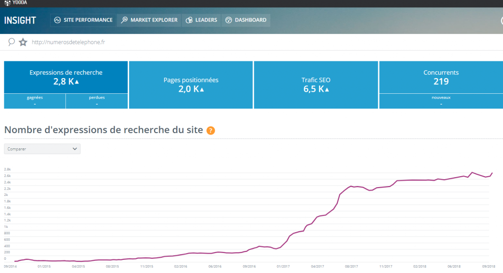 progression seo numerosdetelephone