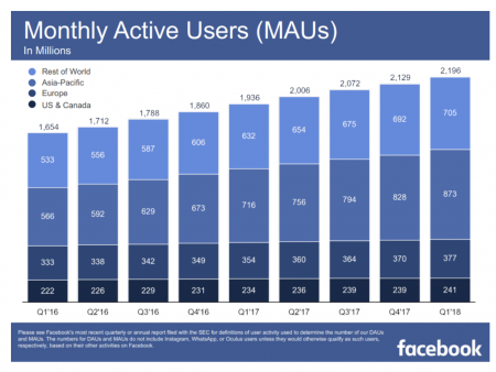 utilisateurs Facebook dans le monde 