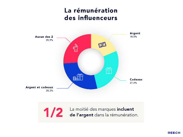 remuneration influenceurs