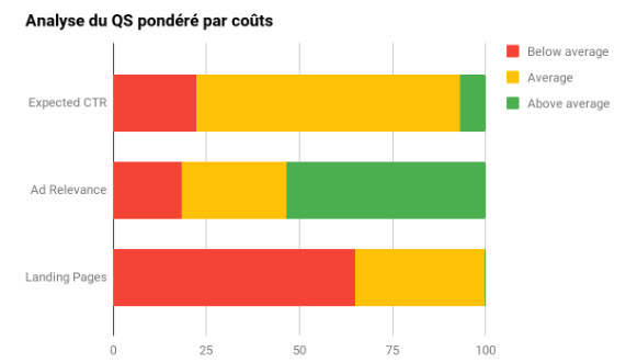 analyse quality score couts
