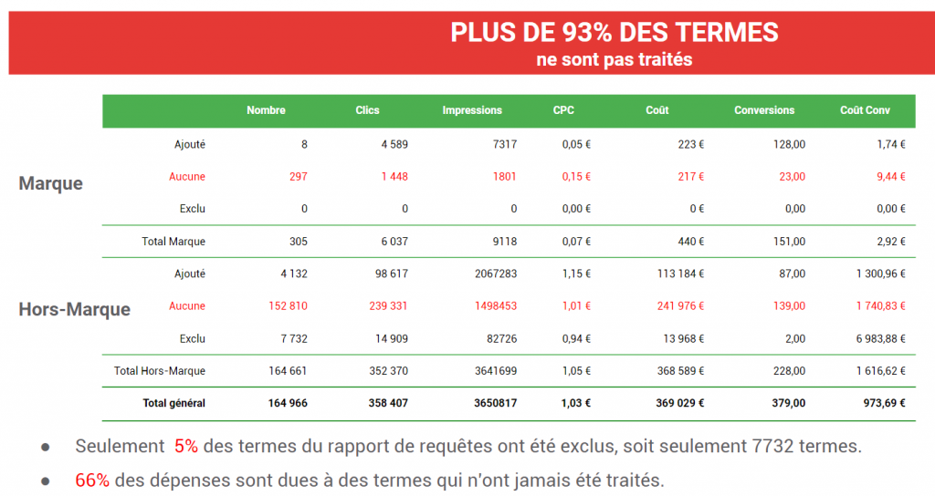 optimisation google ads