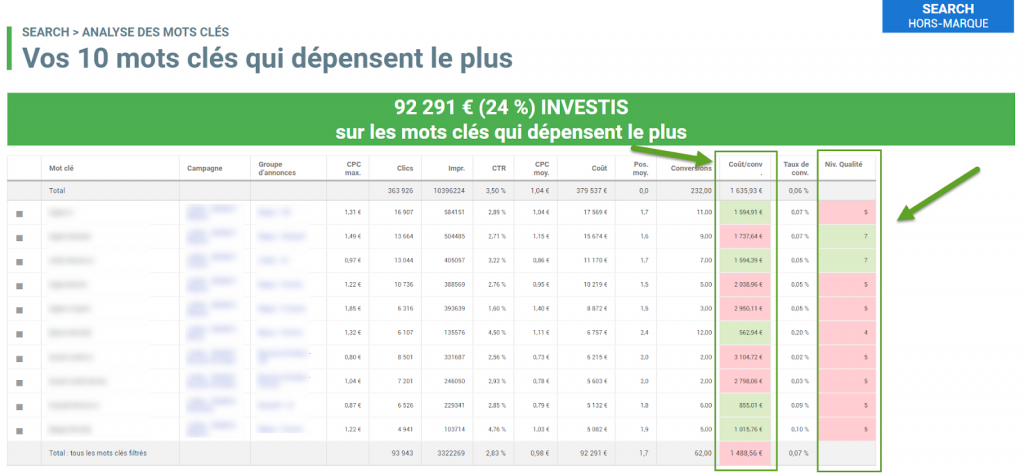 optimisation top mots cles google ads