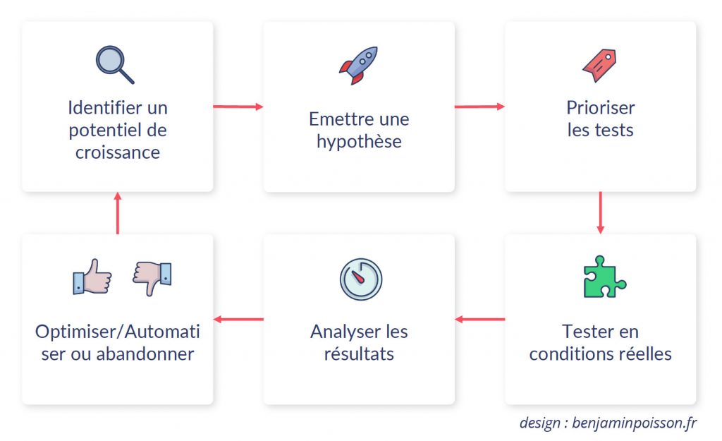 schema d'innovation du growth hacking