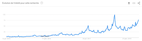 Google trends