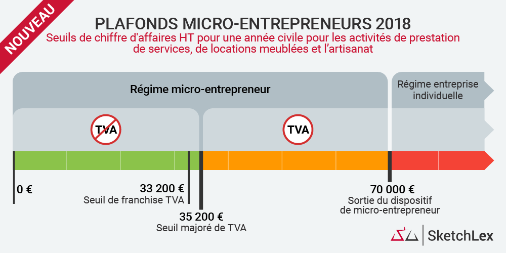 Plafonds chiffre d'affaires consultant marketing auto-entrepreneur
