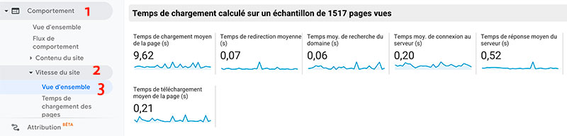 augmenter votre trafic web : Temps de chargement site web