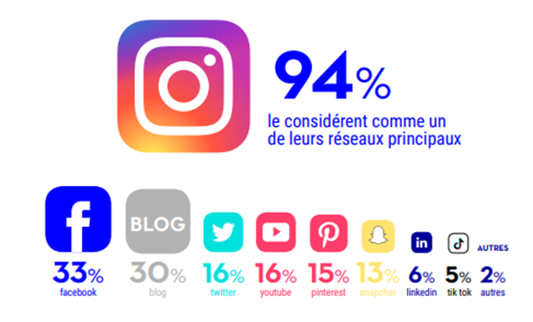 Etude influenceurs Reech