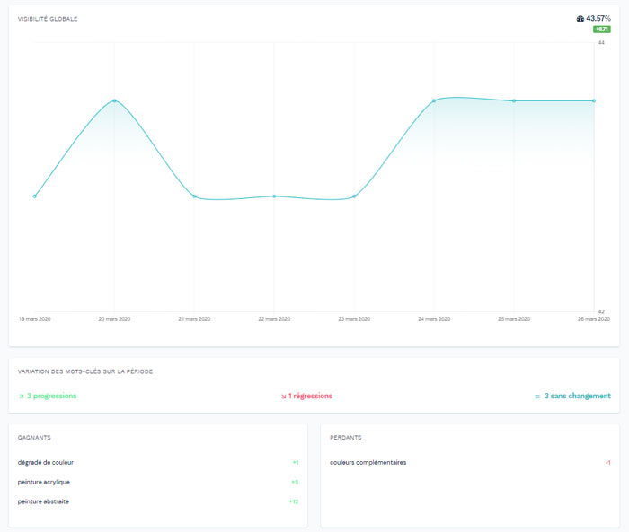 Suivi de son référencement / positionnement sur Google avec un outil SEO Allorank