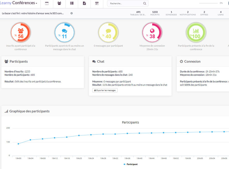 Statistiques Webinaire avec Learnybox