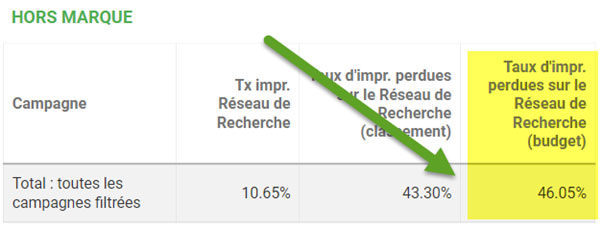 Visibilite Google Ads Hors marque
