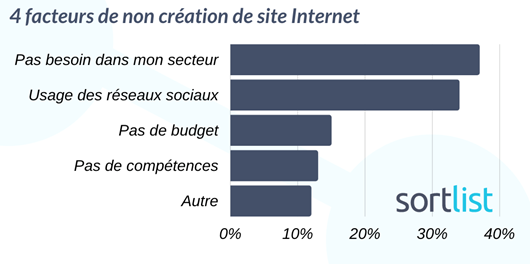 Facteurs de non création de site web chez les PME
